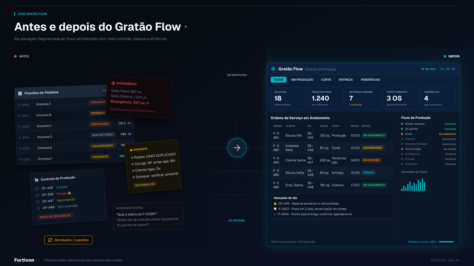 Capa pública do case GRATÃO FLOW, projeto real da FORTIVON apresentado com composição ilustrativa segura.